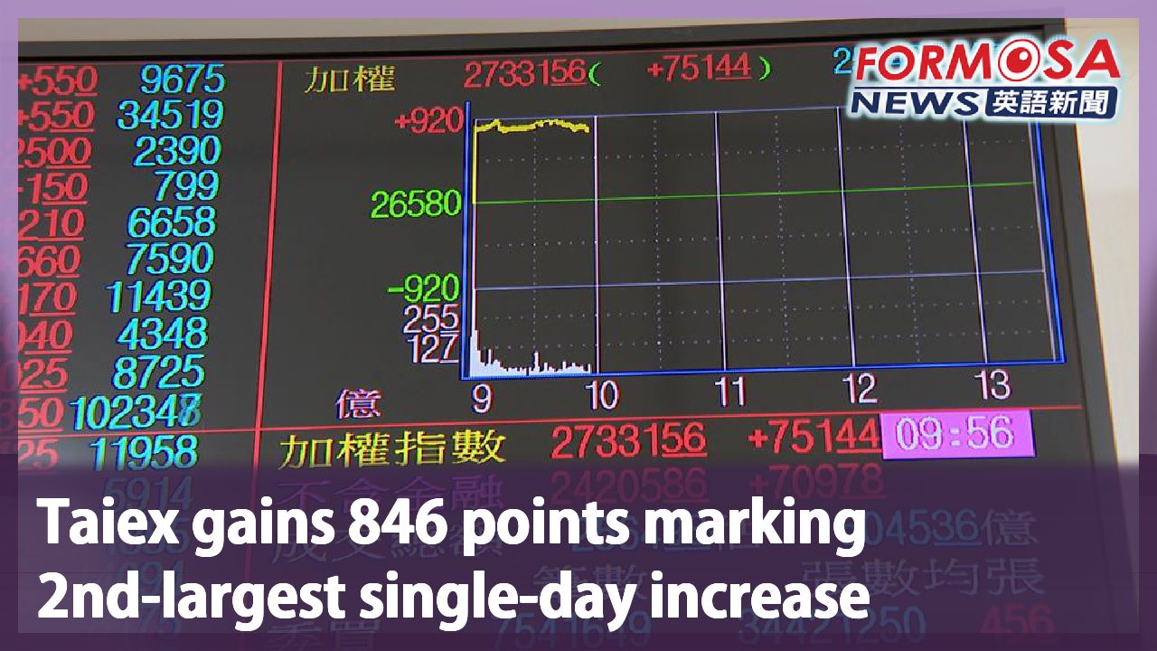 Taiex gains 846 points marking 2nd-largest single-day increase - Formosa  News