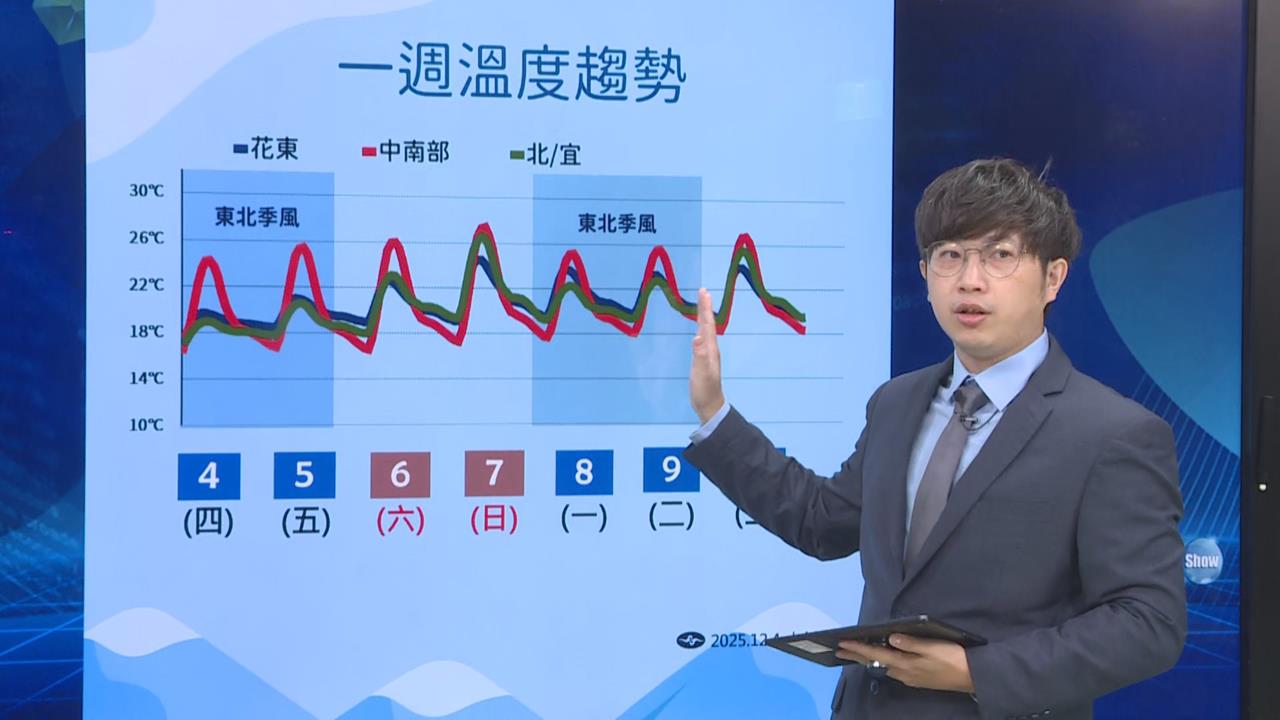 快新聞/氣溫驚人驟降!「這兩天」回溫 下波冷空氣報到時間曝