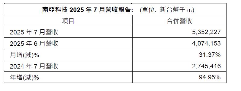 南亞科技2025年7月份合併營收新台幣53.52億元