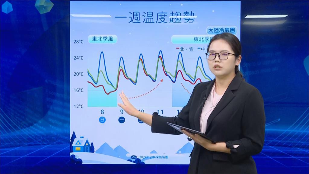 快新聞／好冷！氣象署曝週四有另一波冷氣團　「這天」會達冷氣團等級