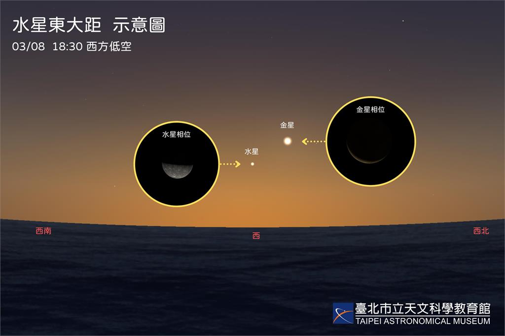 快新聞／天文迷把握機會！今年首次水星東大距　周末最佳觀賞時機是「這時間」