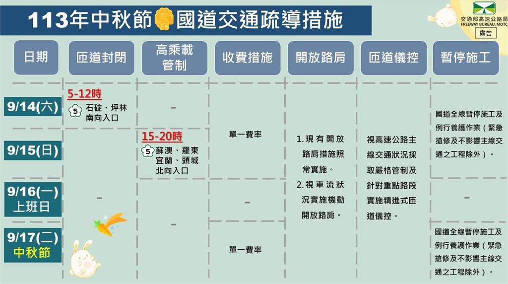 快新聞／中秋沒連假　高公局曝國5「這些時段」時速仍低於40公里