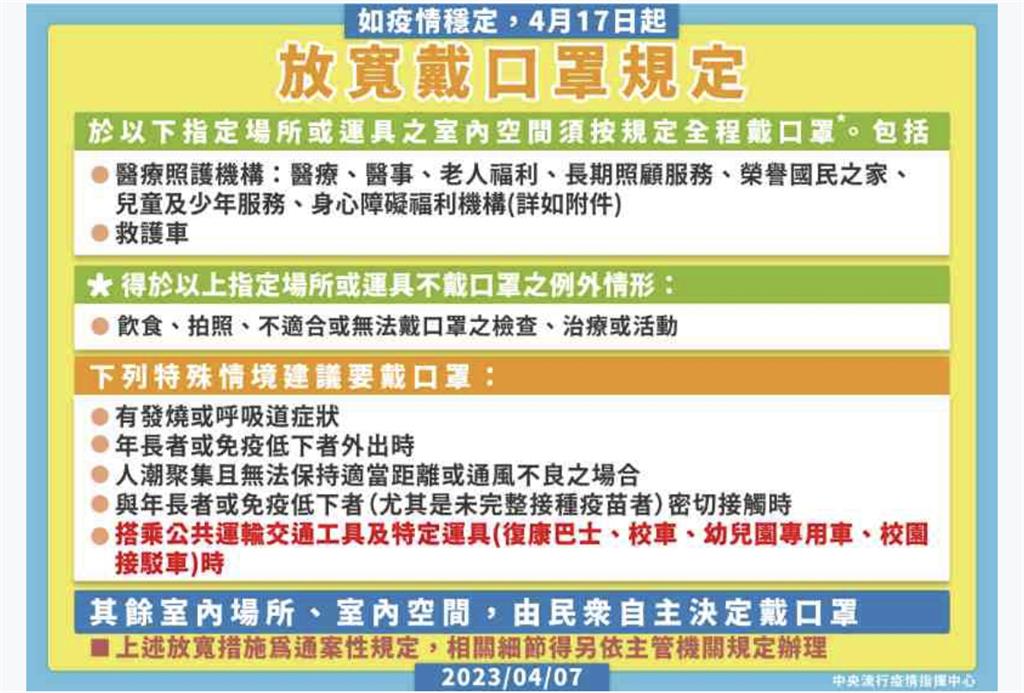 快新聞／4/17起口罩解禁規定一次看！   8場域仍「強制佩戴」