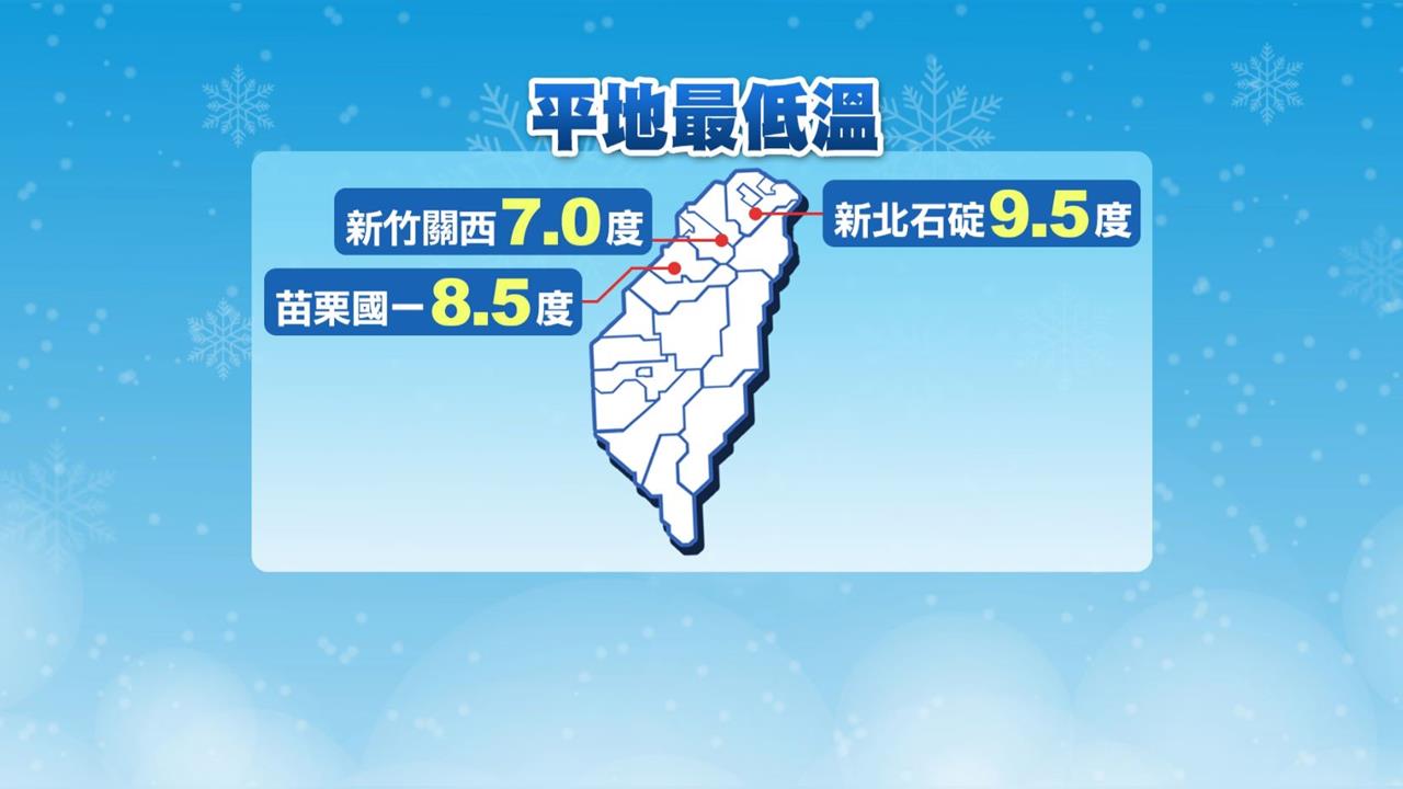 入冬首波大陸冷氣團 平地最低溫新竹下探7度
