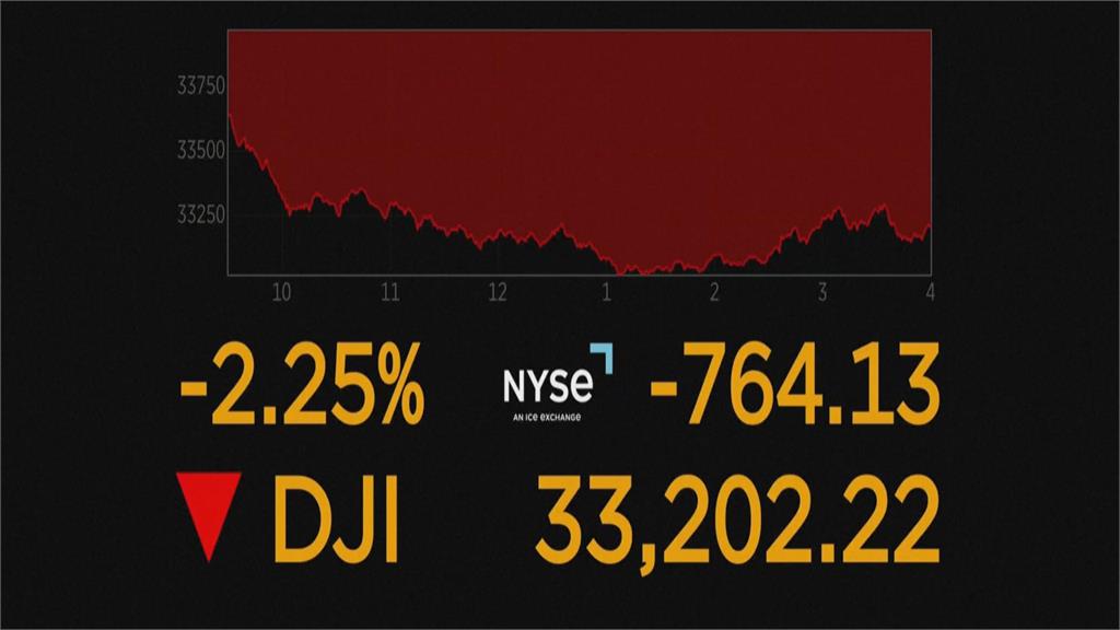 2024年才會降息！？美股重挫　道瓊暴跌7百多點