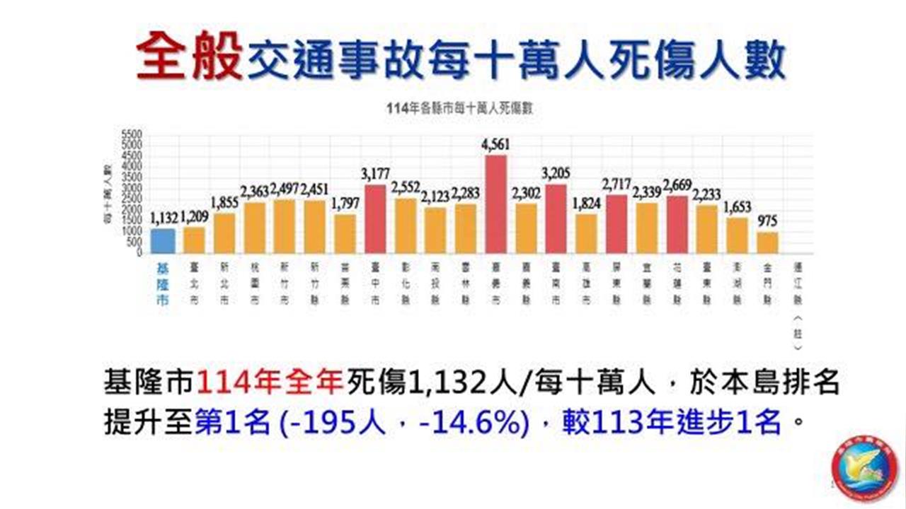 基隆市交通政策奏效 多項事故指標成績亮眼