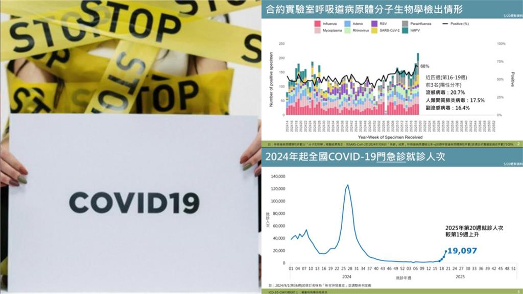 新冠疫情攀升「4大病毒」同步流行中!醫「列3點」示警:交叉感染風險增