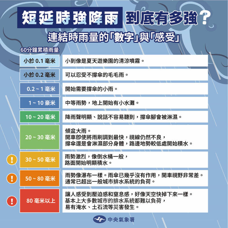 快新聞/南部時雨量破百多可怕? 氣象署1張圖說明強降雨體感程度