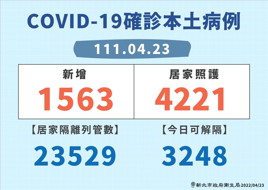 快新聞／新北單日增1563人確診　居家照護+居隔逾2.7萬人