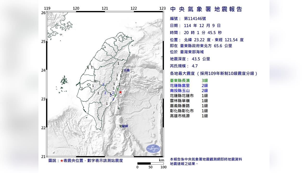 最新／地牛翻身！20:01台東外海規模4.7地震　最大震度3級