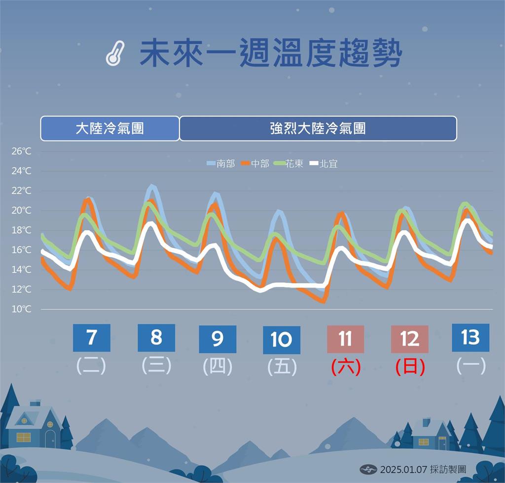 快新聞／週四強烈冷氣團來襲「最冷時間點曝」！　這3天有機會追雪