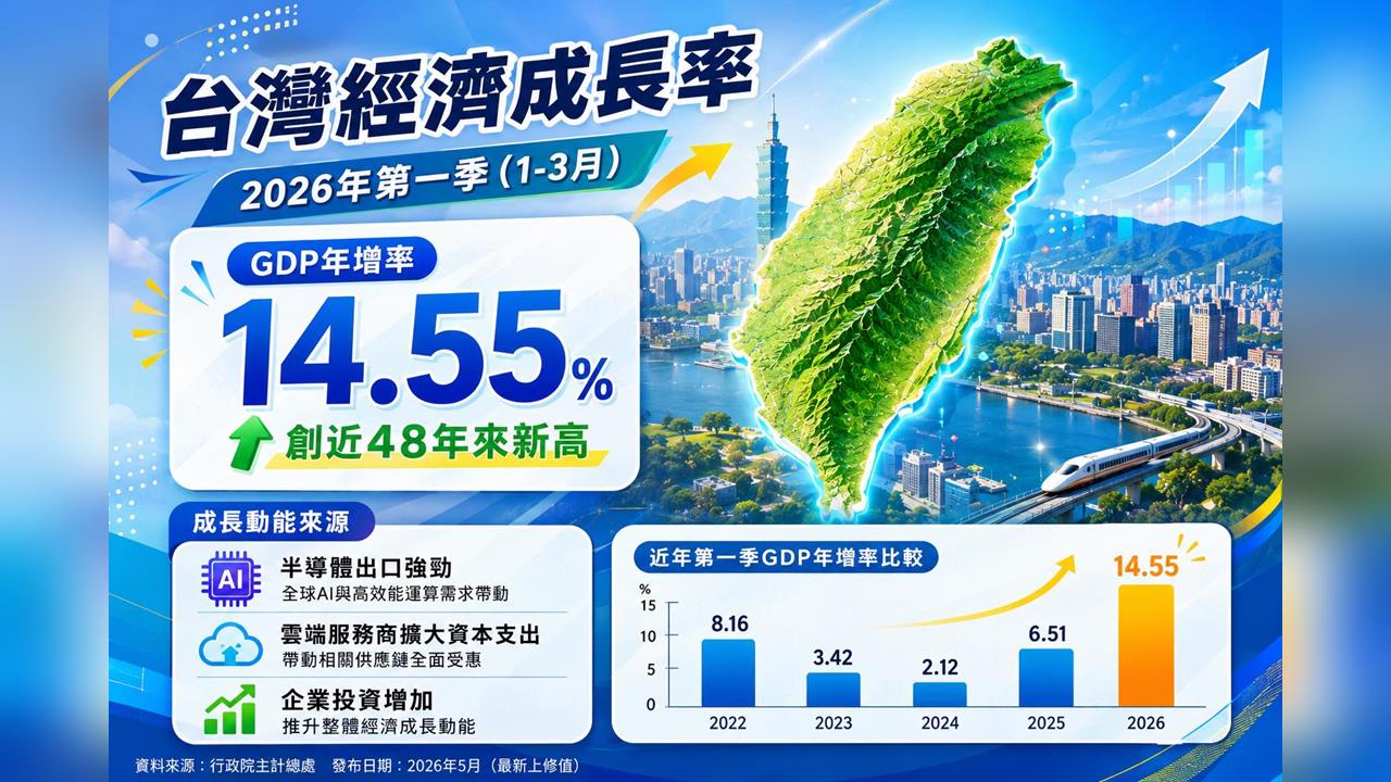 快新聞/台灣GDP增長率暴衝14.55%!矢板明夫直指核心:薪資能否跟上