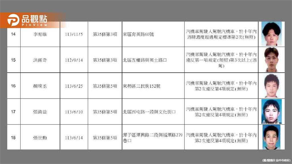 誰認得出來！台中酒駕累犯照「比青澀」挨轟