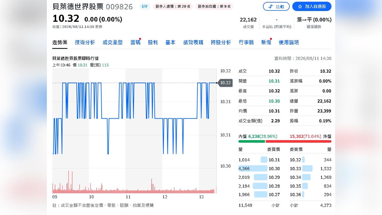 009826才掛牌4天就炸了！規模衝破50億　保管費直接砍至0.12%