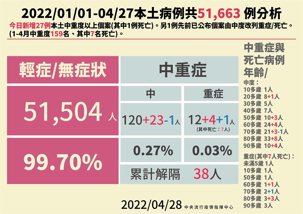 快新聞／中症再添23例、重症+5！ 今年累計51504人輕症無症狀