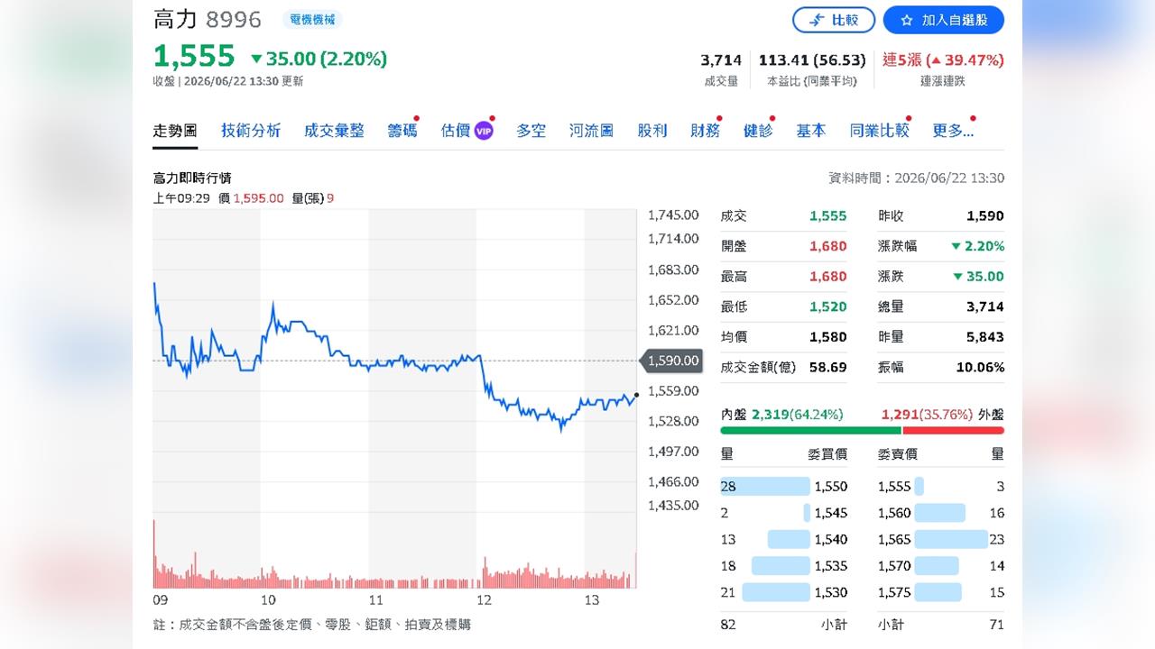 AI資金再鎖一檔！高力雙成長曲線啟動　法人喊逢低買進