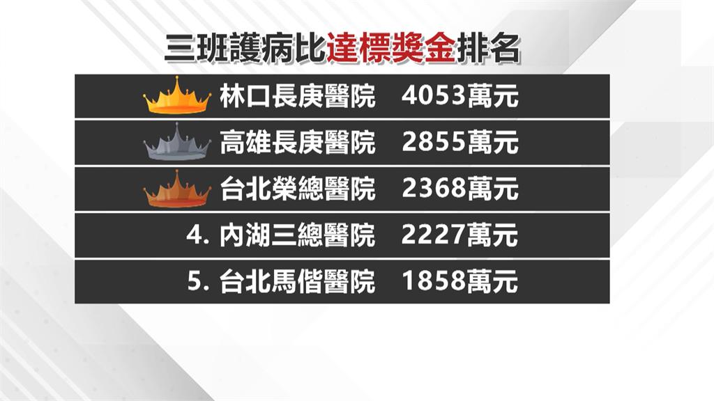 衛福部砸5.47億獎勵「三班護病比」　醫院「關床」拚達標
