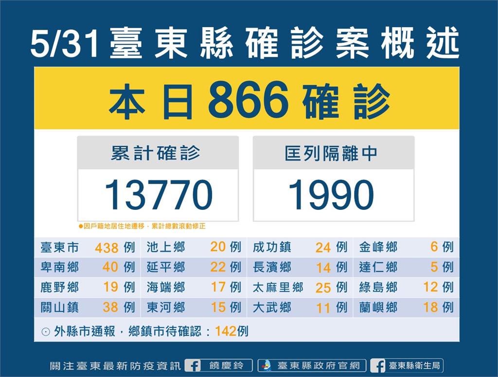 快新聞／台東縣新增1兒少機構群聚　BNT幼兒疫苗預約延長至今晚9點