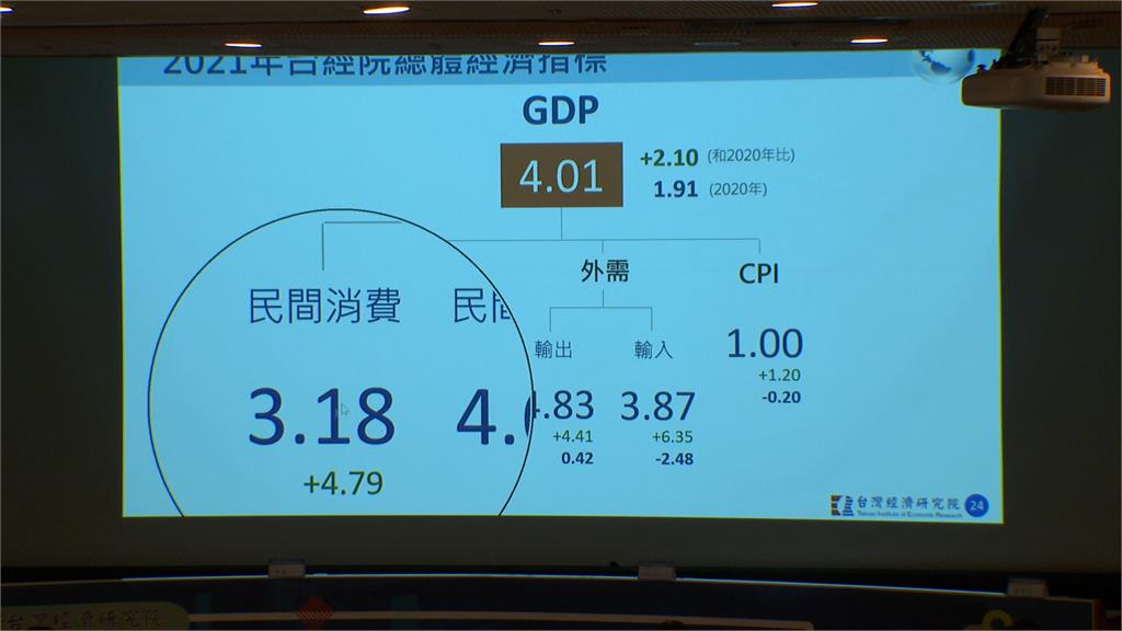 2021台灣景氣  台經院看好預估GDP可破4