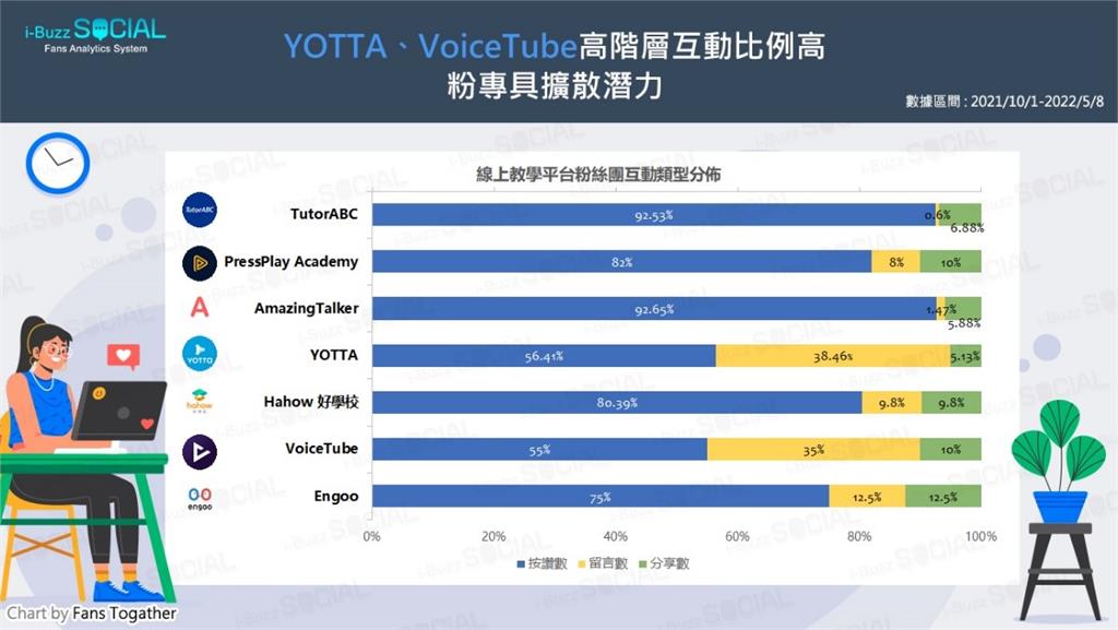 TutorABC粉專高發文、高互動勇奪線上教學平台雙冠