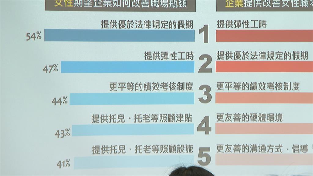 台灣婦女勞動參與率僅51.5%　遠低於日韓星等國