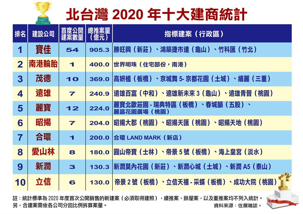 賺走年輕人的存款！寶佳蟬聯3年推案王