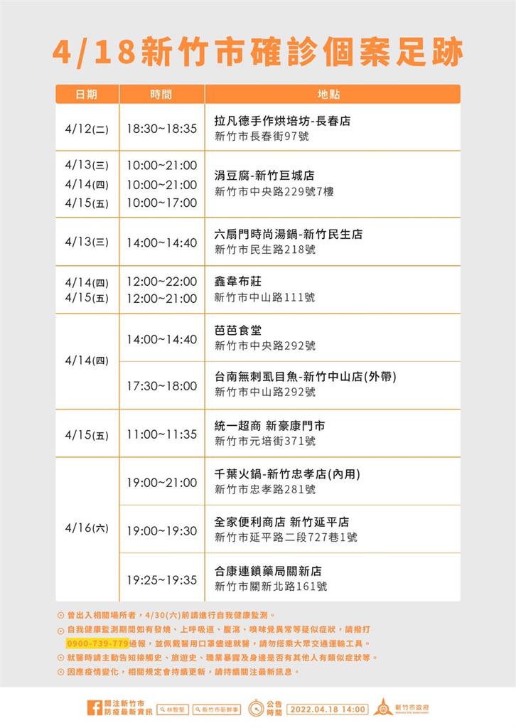 快新聞／新竹市+20「12例陰轉陽」 最新確診足跡巨城、布莊入列