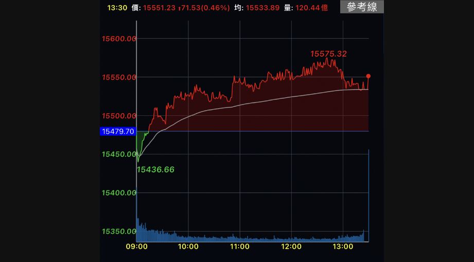 台股漲71點收15551點　櫃買指數寫波段高