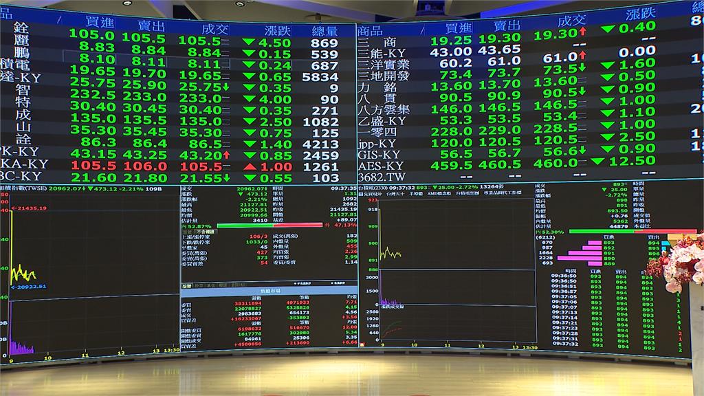 美國就業數據差、科技股臉綠　拖累台股週一大跌逾五百點