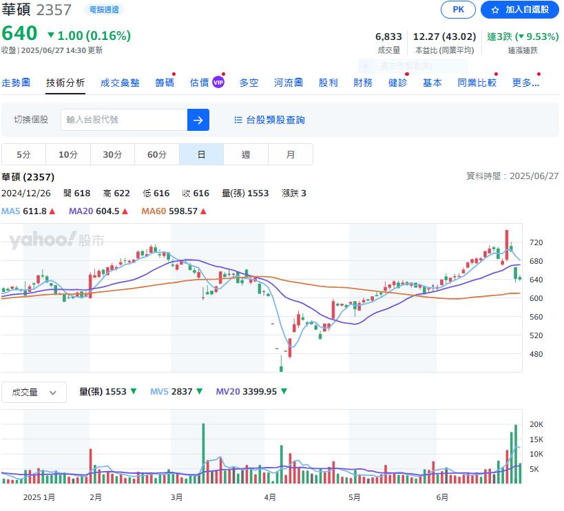 巨型韭菜又出手    這回買華碩720張花4.64億元