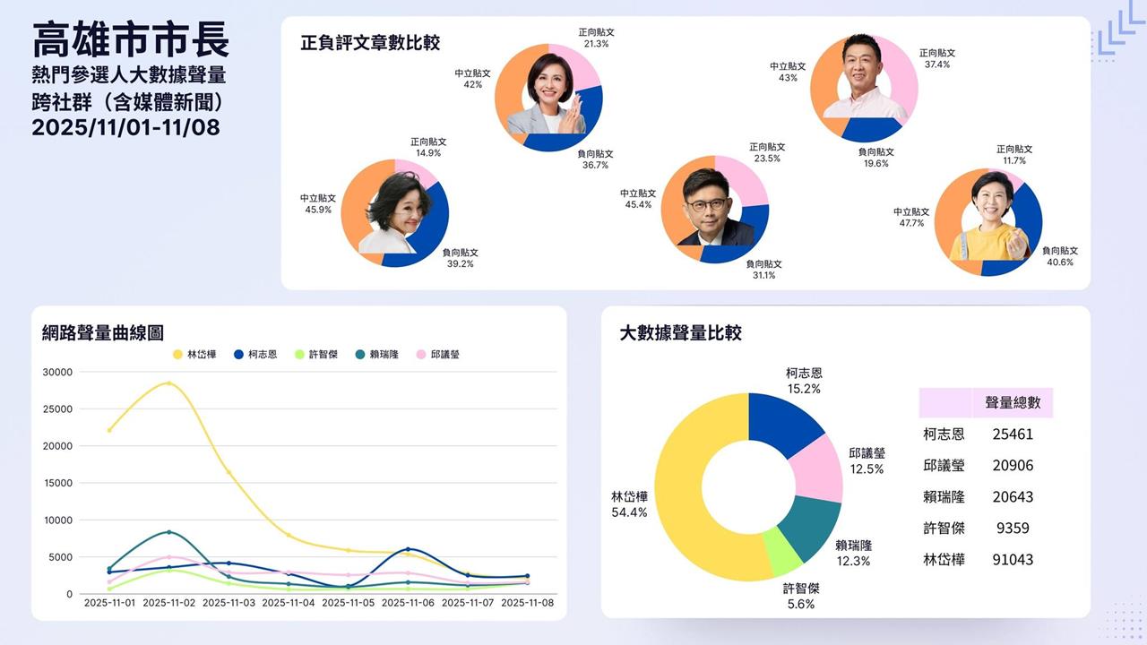 快新聞/誰能擊敗柯志恩?最新大數據分析曝光 賴瑞隆最穩、「這人」最暖