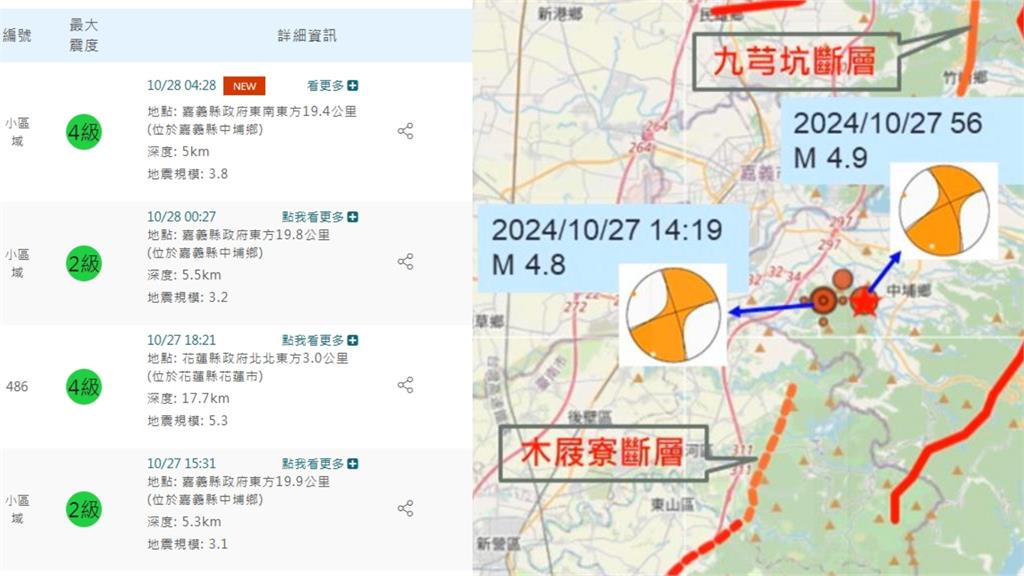 嘉義連續11起「震」不停！學者示警「還有後續」：使用明火需小心！