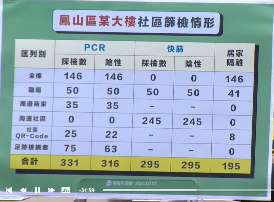 快新聞／高雄本土+2！　鳳山大樓住民、攤商、接觸者「331人採檢情形」一次看