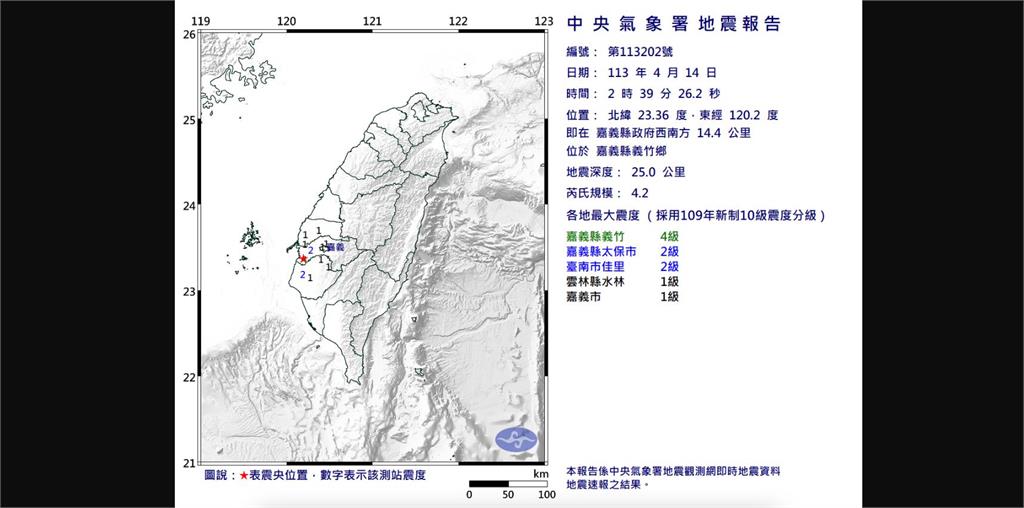 快新聞／<em>嘉義</em>縣凌晨起又連4震！　最大規模4.2、震度達4級