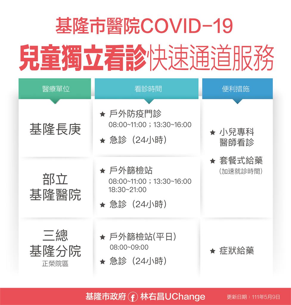 快新聞／基隆+1480！市府開設「兒童綠色通道」　提供套餐式給藥