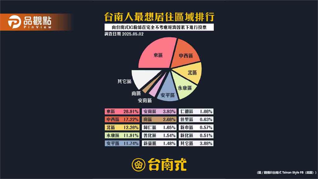 台南「這1區」連3年蟬聯最熱門居住地！在地人：貴15%
