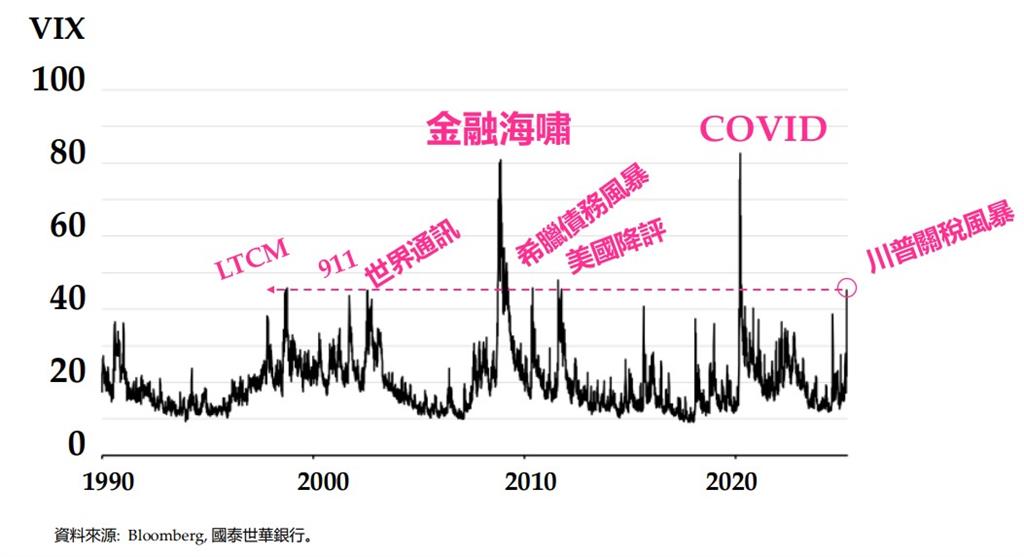 關稅引爆市場恐慌情緒是災難還是機遇？　國泰世華：稅率談判將成關鍵