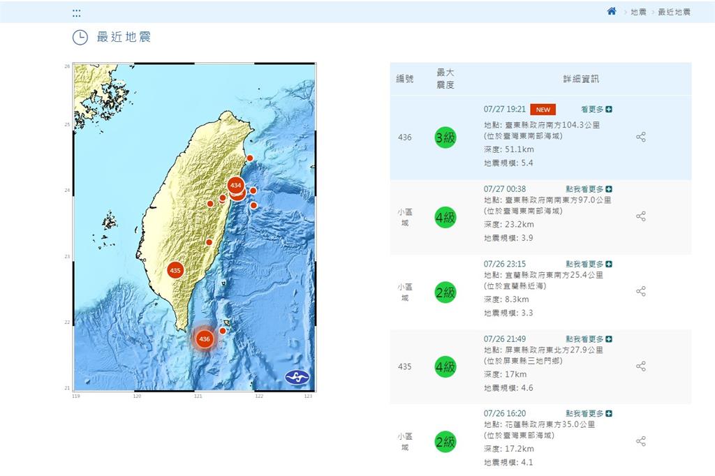 快新聞／地牛翻身！晚間7點21分　屏東外海發生芮氏規模5.4地震