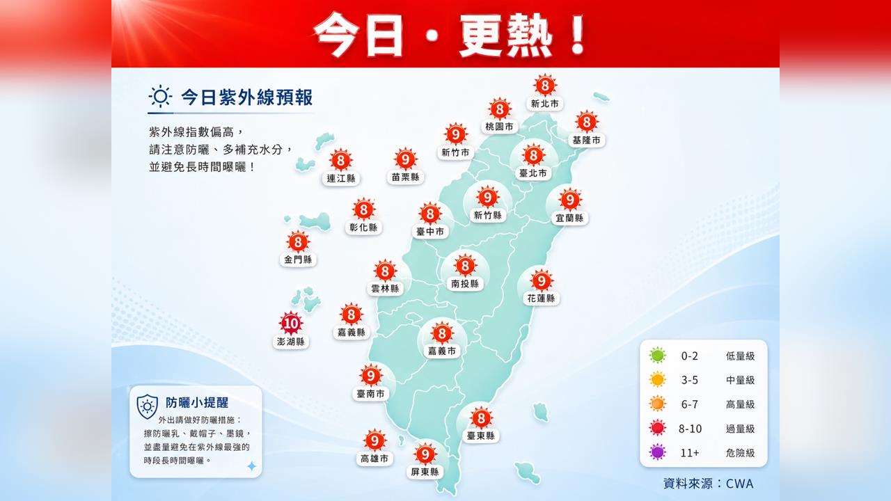 快新聞／全台熱爆再升溫！紫外線偏強　「這一地」最高溫飆34度