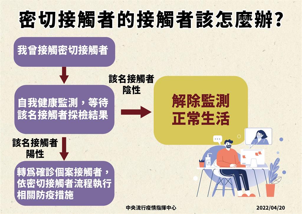 快新聞／我是密切接觸者的接觸者怎麼辦？　自主應變流程一次看