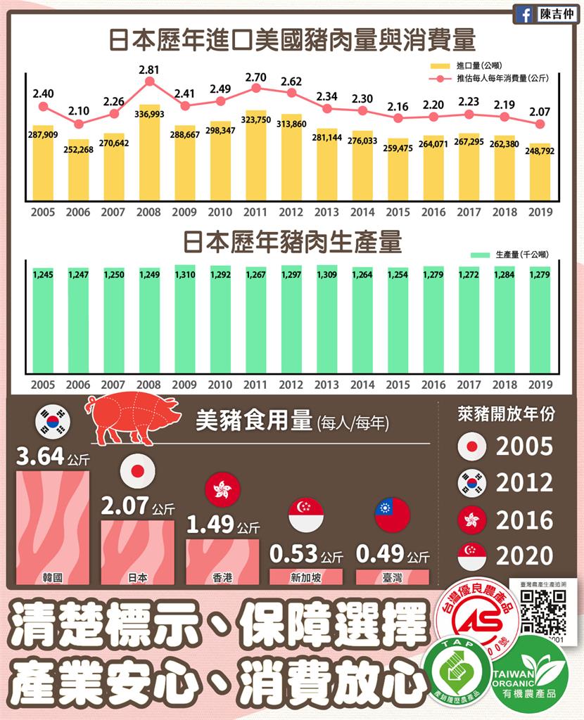 快新聞／日本開放萊豬後進口量大幅下降 陳吉仲搬數據：台灣豬不必害怕進口豬
