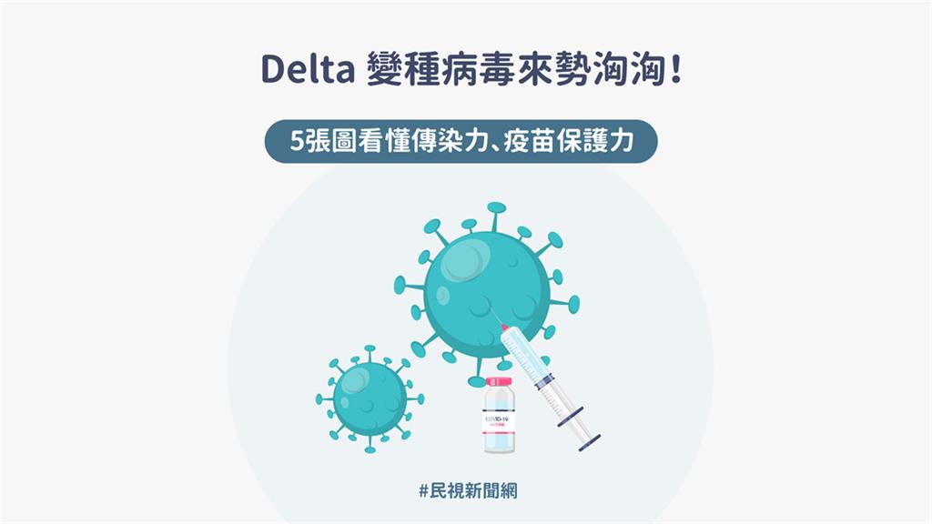 Delta變種病毒更可怕？「症狀、傳播力、疫苗保護力」一次看懂