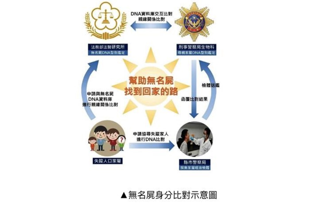 DNA比對尋親　台南警助失蹤20年女無名屍落葉歸根