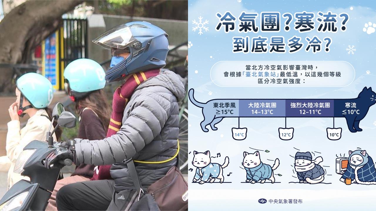 入冬最強冷氣團挑戰「寒流」等級！專家揭「最凍時間」：恐跌破5度…