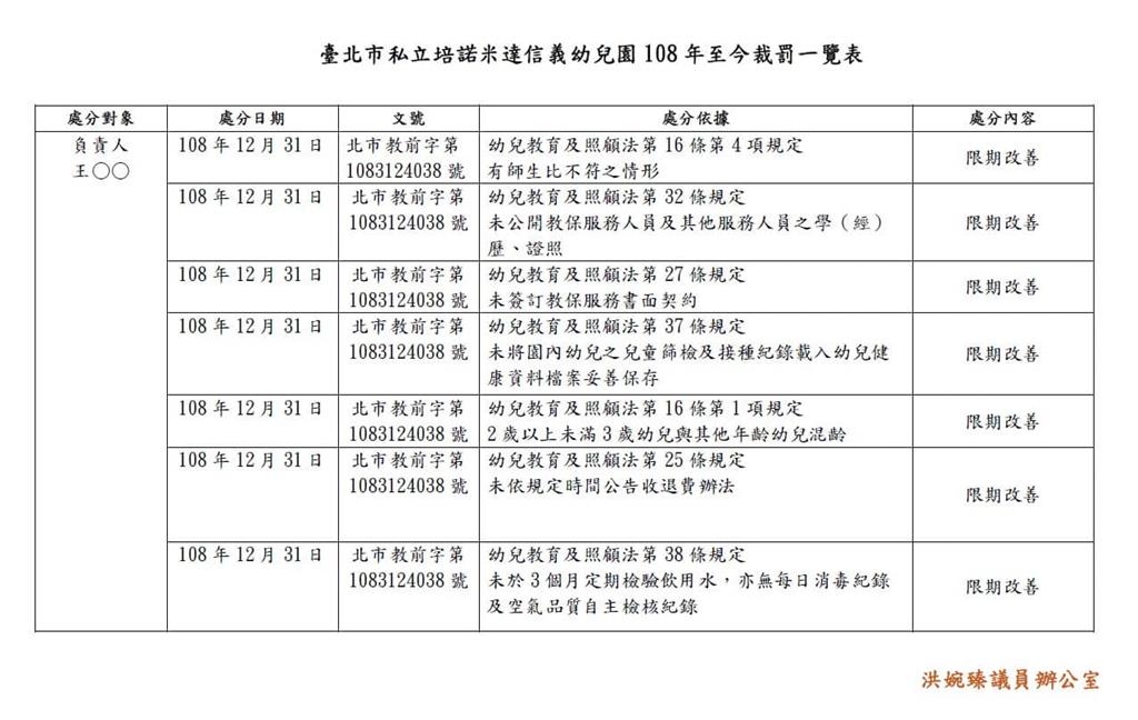 快新聞／狼師幼兒園違規7次仍取得準公幼　洪婉臻轟：蔣萬安說得比唱得好聽