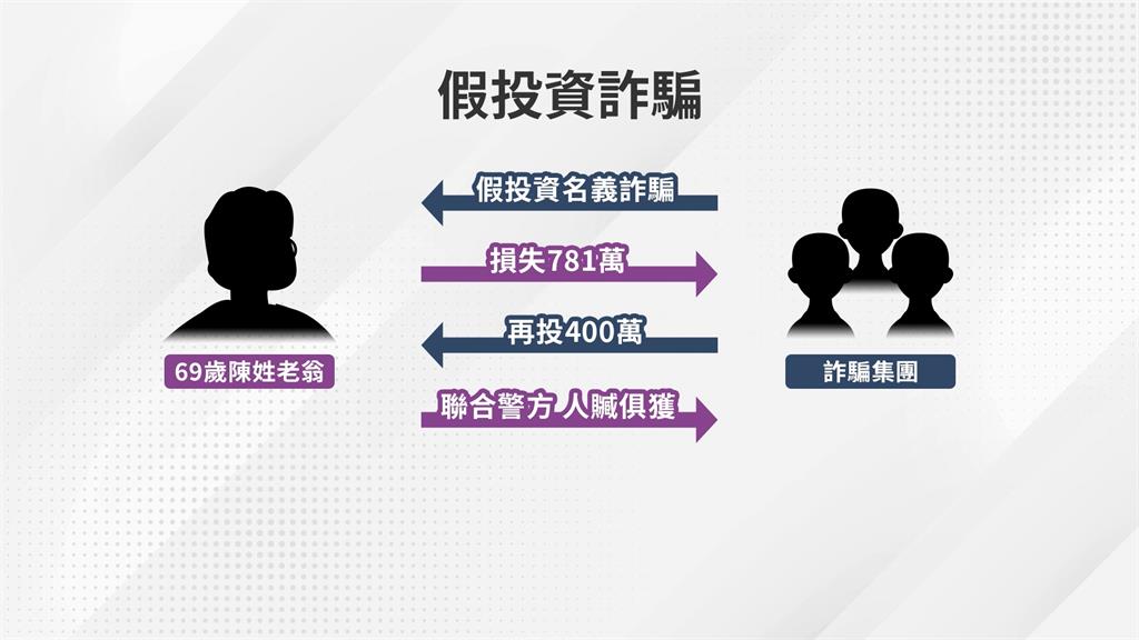 冒用「主播推薦」騙投資　老翁匯781萬　警逮24歲港籍車手