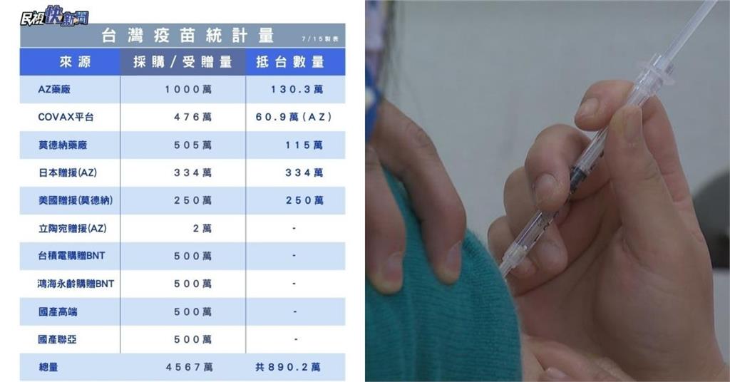 快新聞／台灣疫苗現貨逼近900萬　一圖曝光AZ、莫德納在台數量