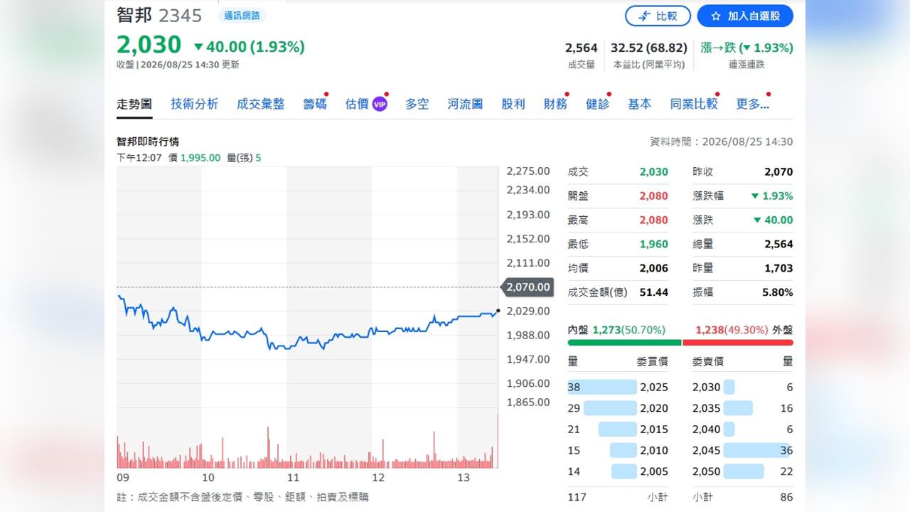 智邦「光」芒爆發！CPO＋OCS＋OWS卡位AI傳輸　Q4迎出貨潮