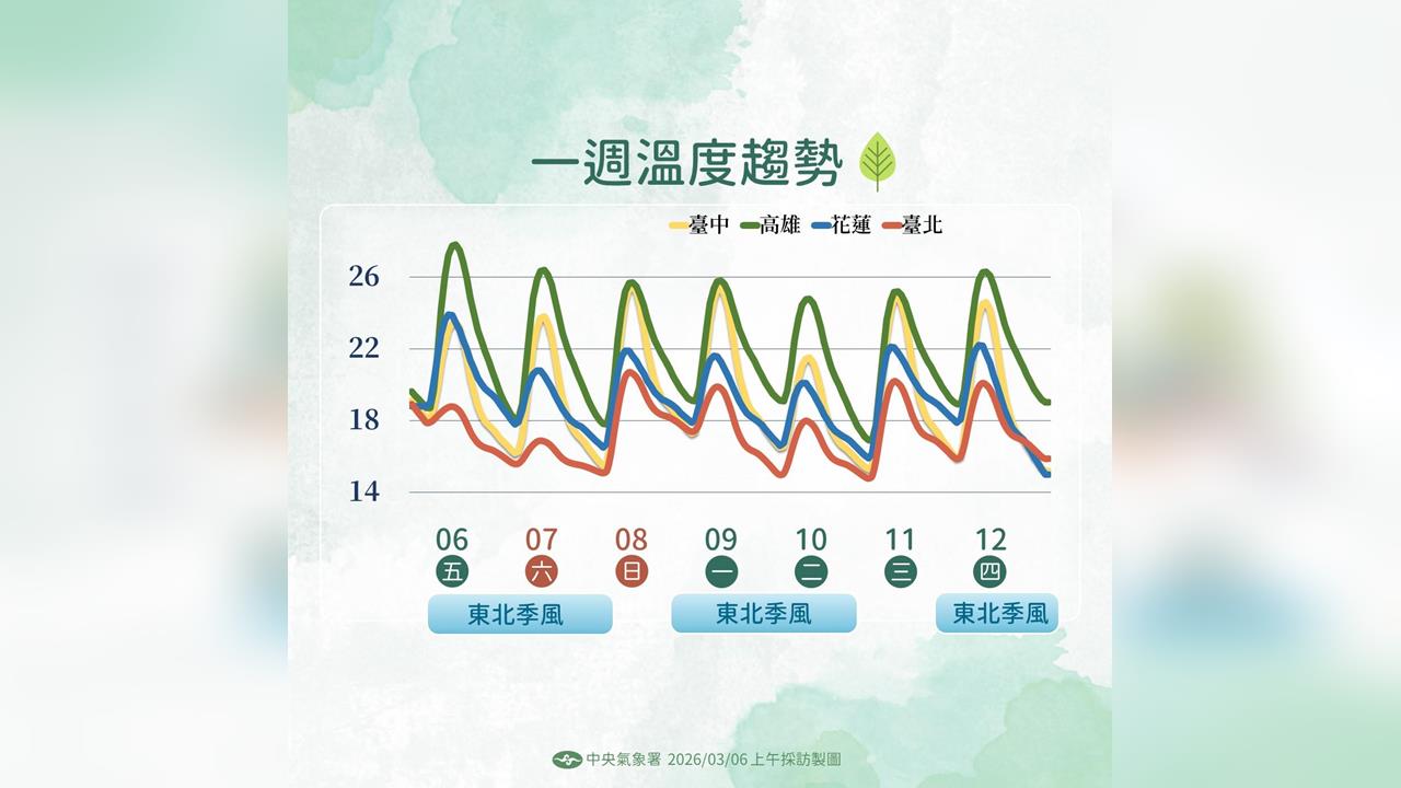 快新聞／冬衣先別收！北部有雨下探13度　週日短暫回溫再轉涼