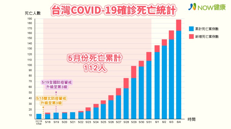 死亡21例追平目前最高紀錄 30歲男病逝年輕族群小心